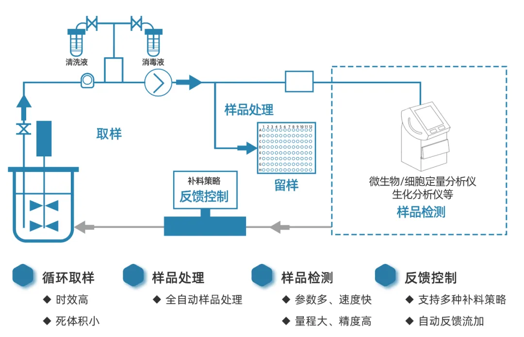 CGT取样总卡合规？2022标准文献揭痛点，济辰反应器有解法